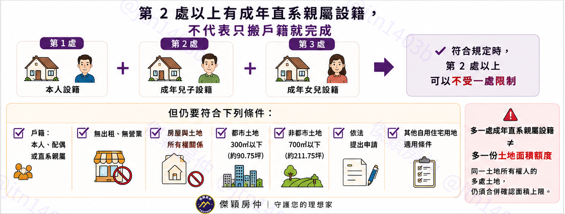 成年直系親屬設籍、一處限制與土地面積條件圖解｜傑穎房仲