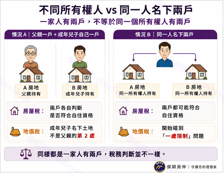 不同所有權人與同一人名下兩戶的房屋稅與地價稅判斷圖解｜傑穎房仲