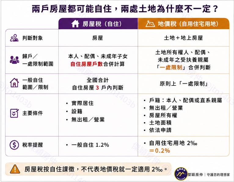 房屋稅自住與地價稅自用住宅用地差異圖解｜傑穎房仲