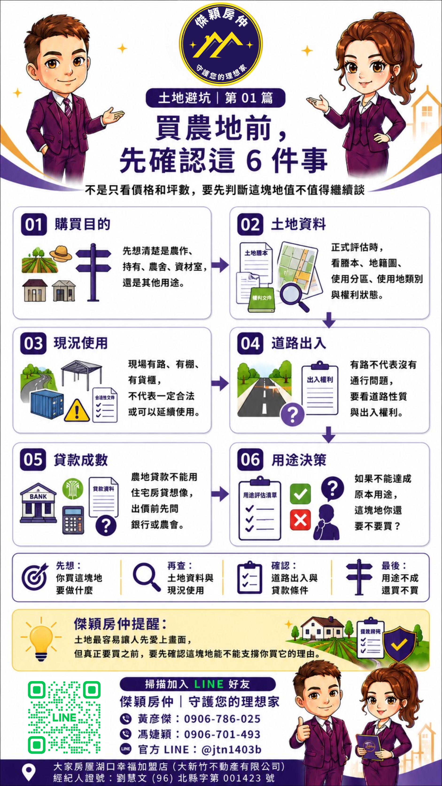 買農地前確認購買目的、土地資料、現況使用、道路出入、貸款成數與用途決策的圖解