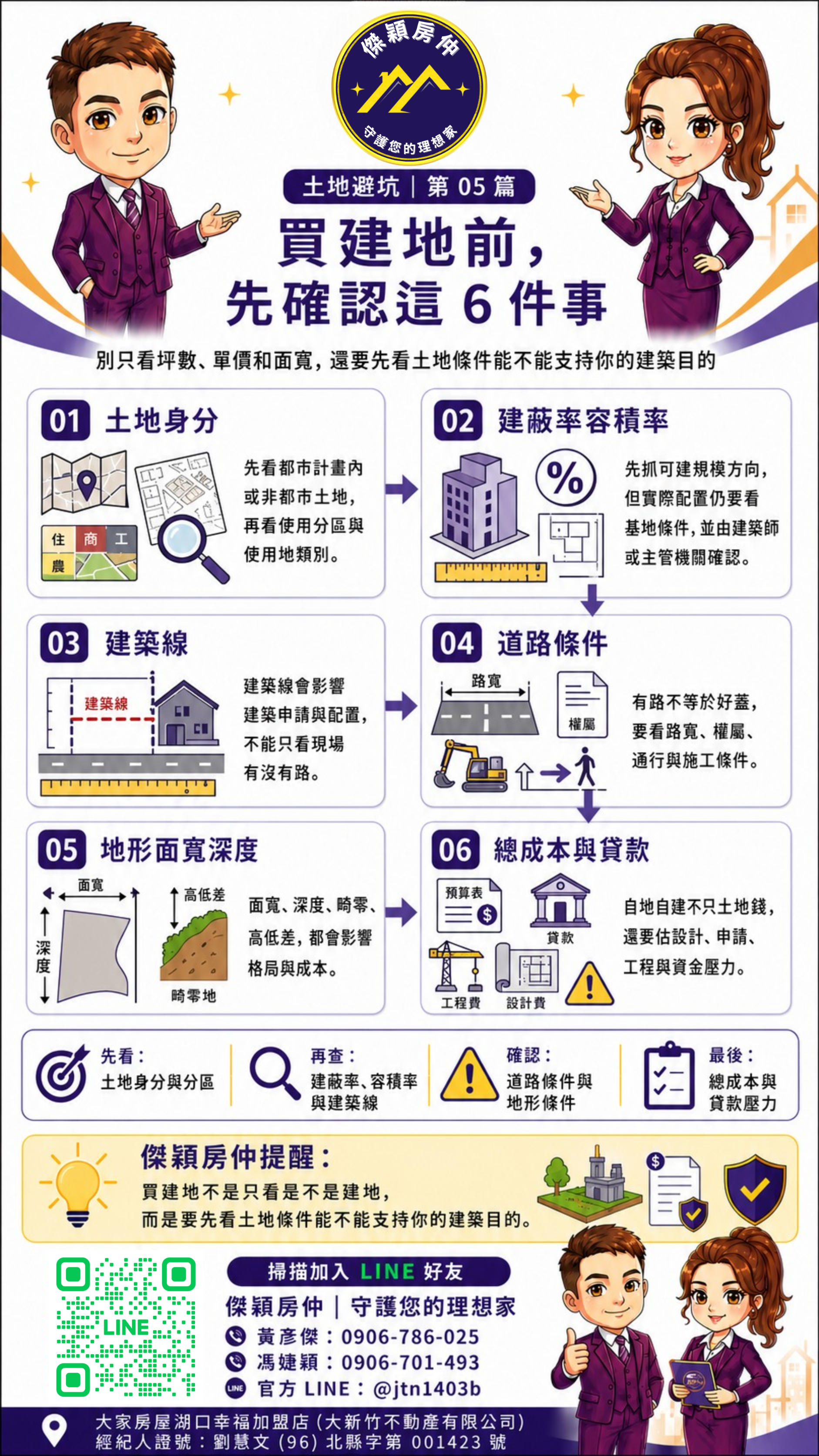 買建地前確認土地身分、建蔽率容積率、建築線、道路條件、地形與總成本的圖解