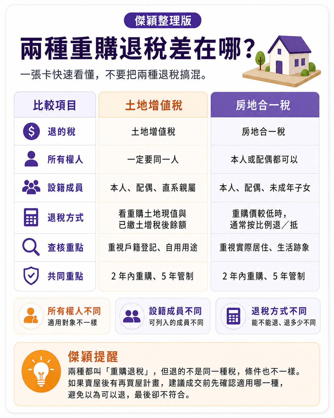 重購退稅兩大類型比較圖