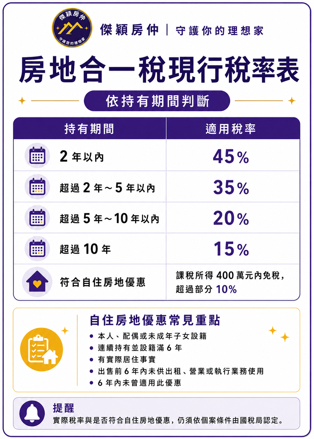 房地合一稅現行持有期間稅率表