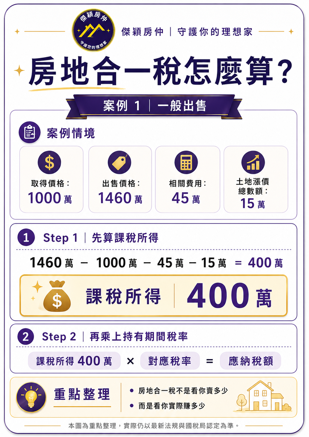 房地合一稅計算方法解析
