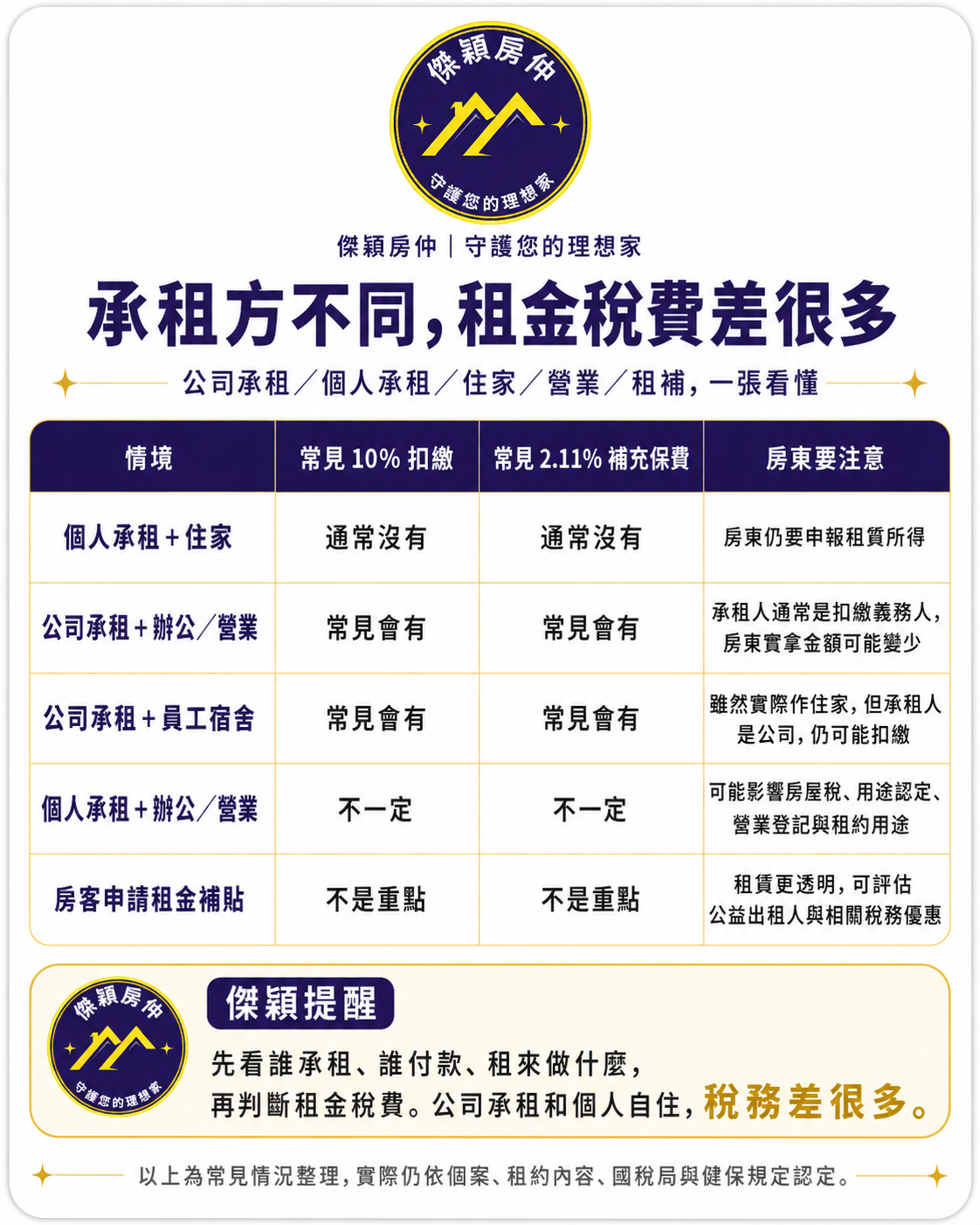 承租方不同租金稅費差異圖解